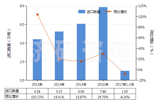 2013-2017年2月中國四氯乙烯(HS29032300)進(jìn)口量及增速統(tǒng)計